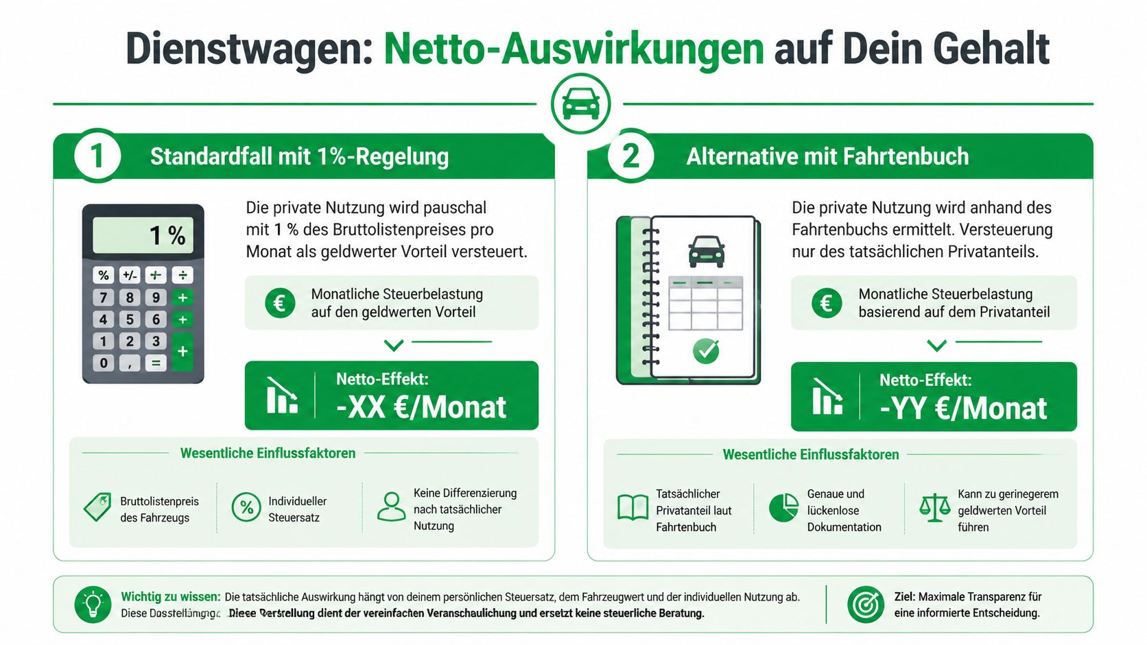 Vergleich der steuerlichen Auswirkungen von Dienstwagen durch die 1%-Regelung gegenüber der Führung eines Fahrtenbuchs zur Nettogehaltoptimierung.