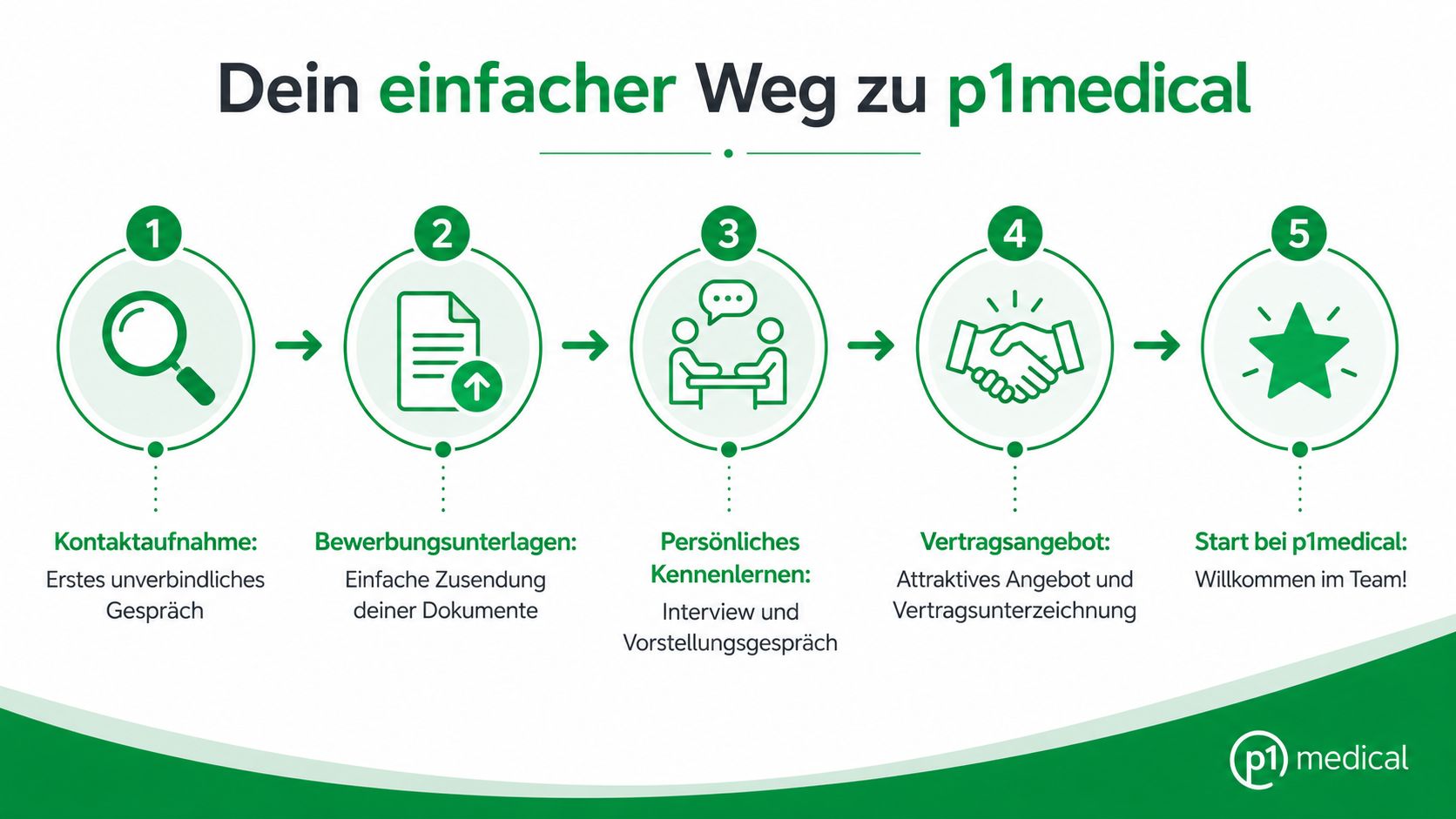 Eine Infografik mit fünf Schritten zum Bewerbungsprozess bei p1medical für Pflegekräfte, dargestellt durch Icons und kurze Texte.