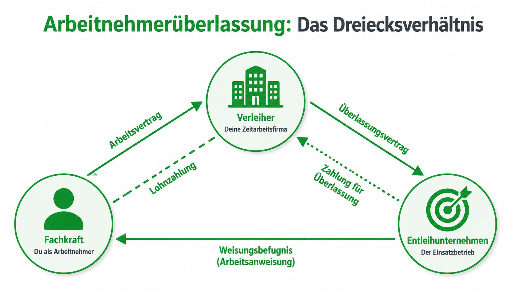 Eine grafische Darstellung des Dreiecksverhältnisses bei der Arbeitnehmerüberlassung zwischen Fachkraft, Verleiher und Entleihunternehmen.