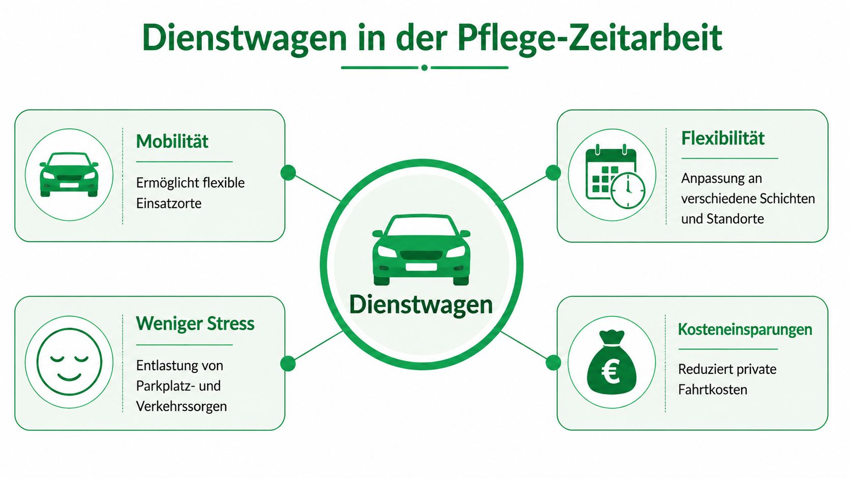 Eine Infografik über die Vorteile eines Dienstwagens für Pflegekräfte in der Zeitarbeit, einschließlich Flexibilität, Stressreduzierung und Kosteneinsparungen.