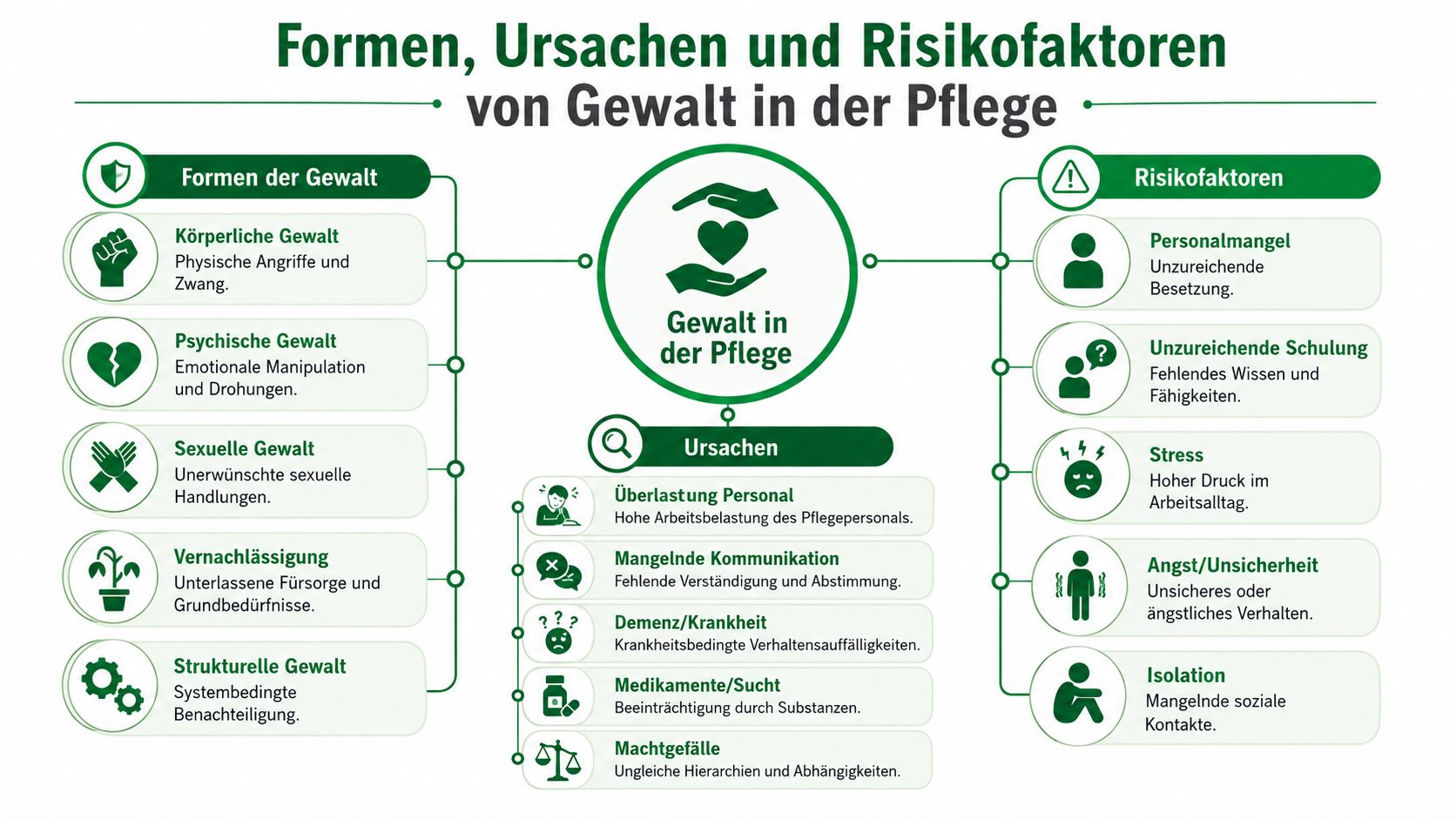Infografik zeigt Formen, Ursachen und Risikofaktoren von Gewalt in der professionellen Pflege übersichtlich dargestellt.