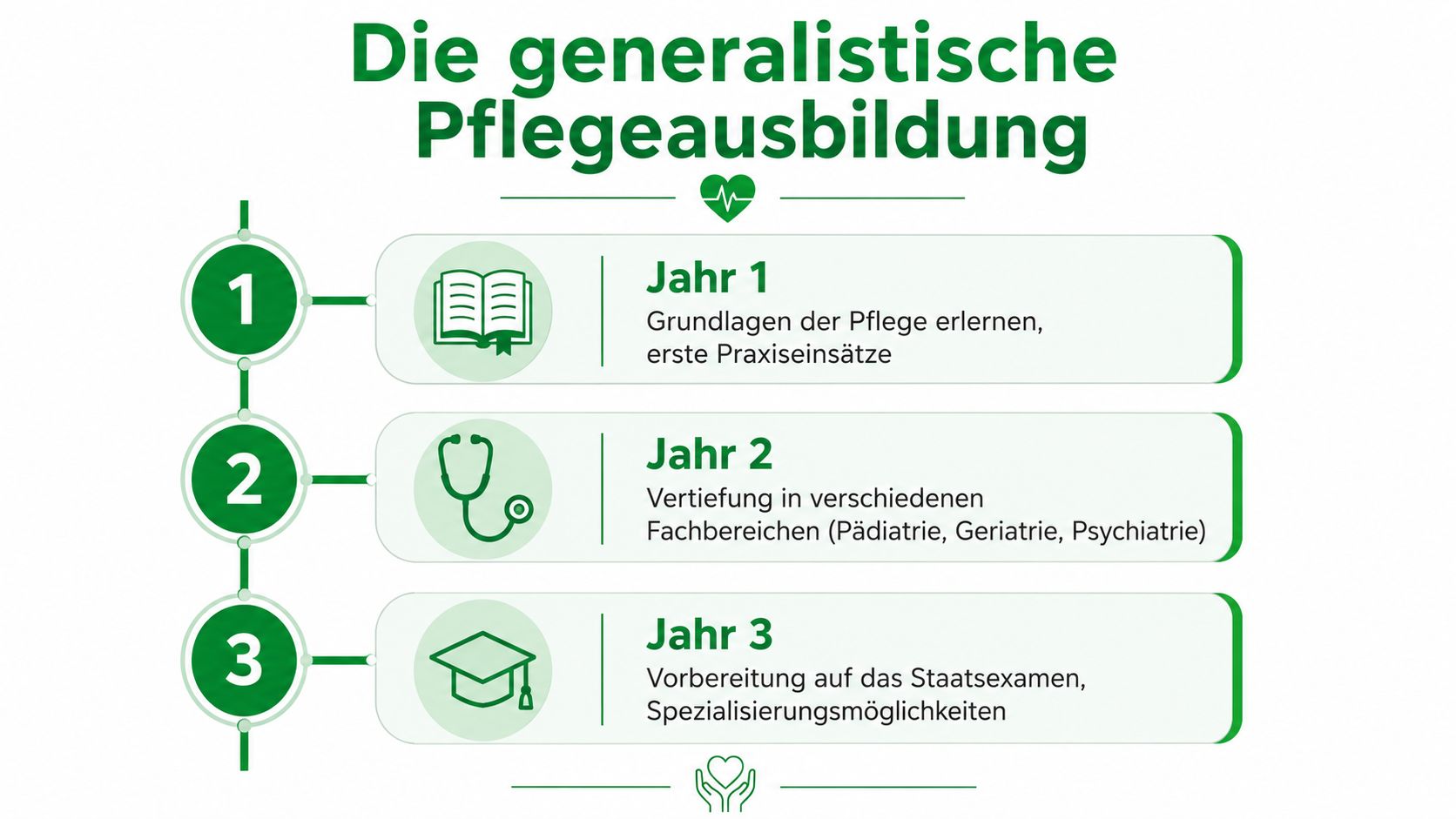 Grafik zur dreijährigen generalistischen Pflegeausbildung mit den Schwerpunkten Ausbildungsinhalten und der Vorbereitung auf das Staatsexamen.