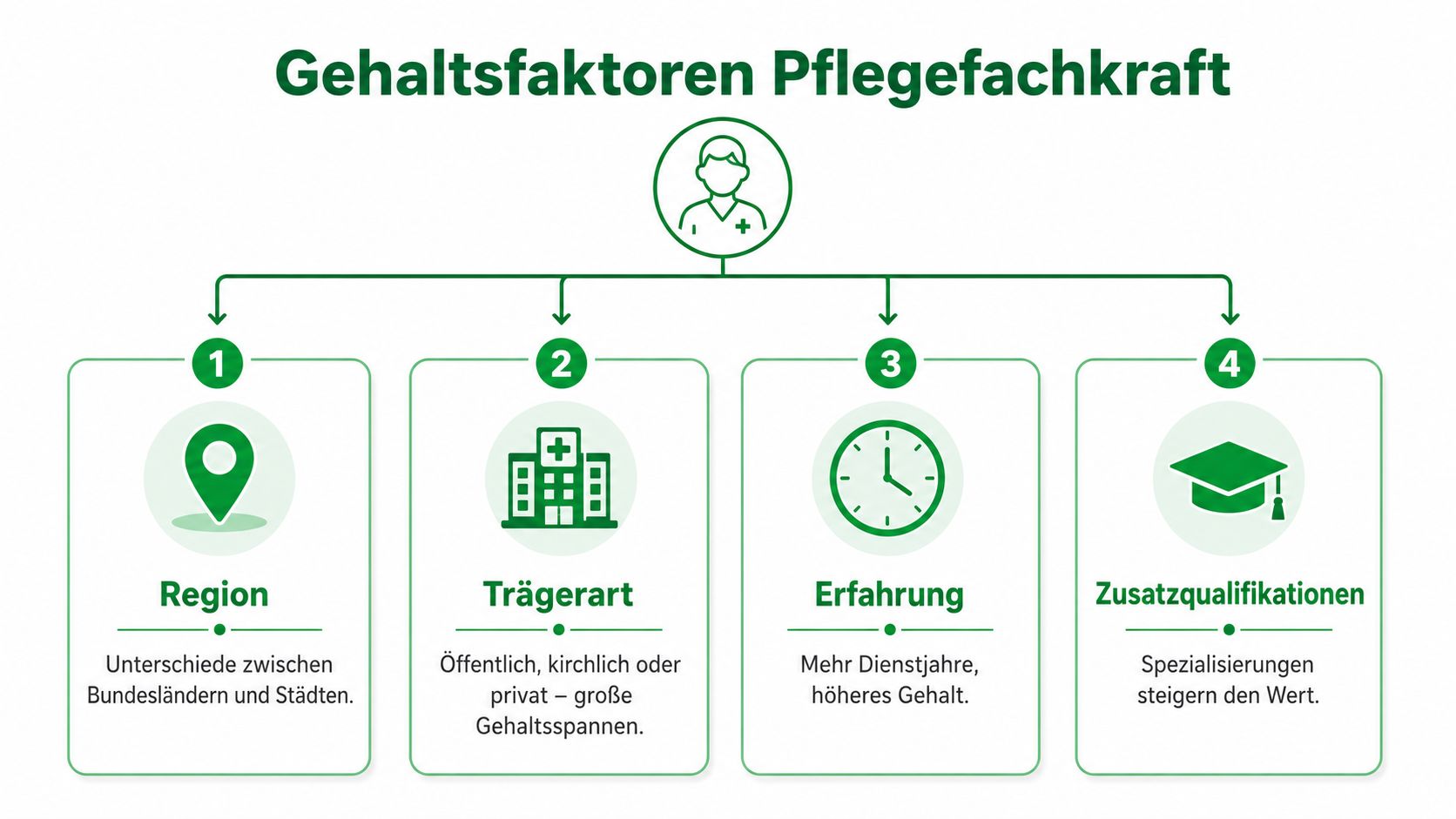 Eine Infografik, die die vier wichtigsten Faktoren für das Gehalt einer Pflegefachkraft in Deutschland darstellt.