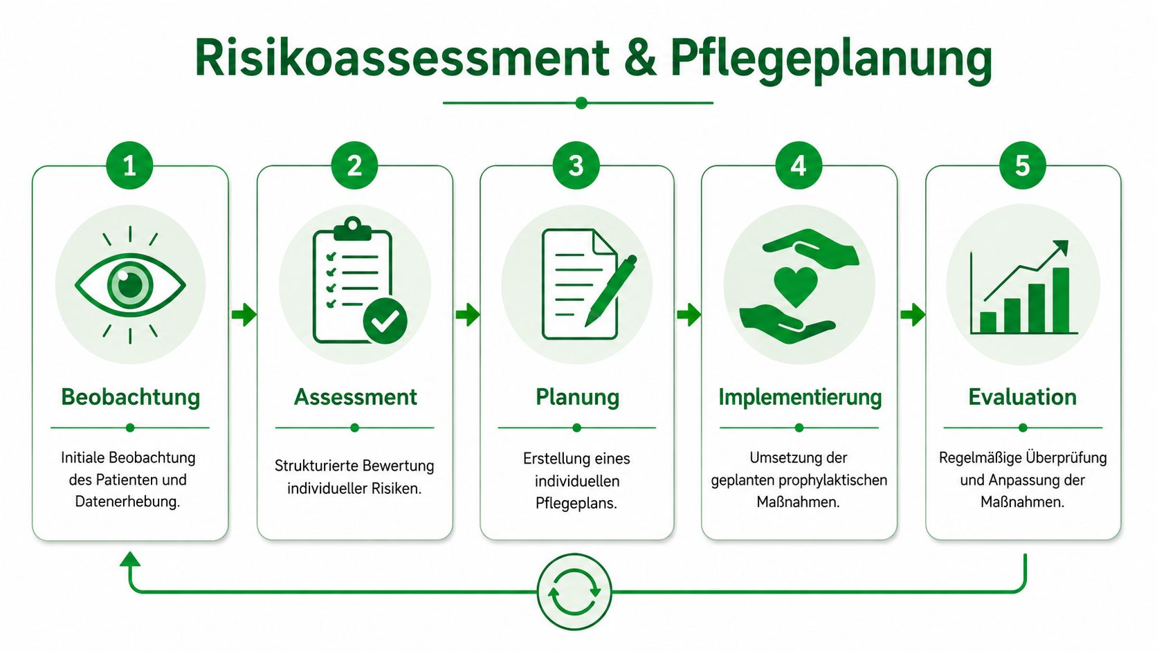 Ein fünfstufiges Modell zur Risikoanalyse und Pflegeplanung in der professionellen Krankenpflege zur Vorbeugung von Patientengefährdungen.