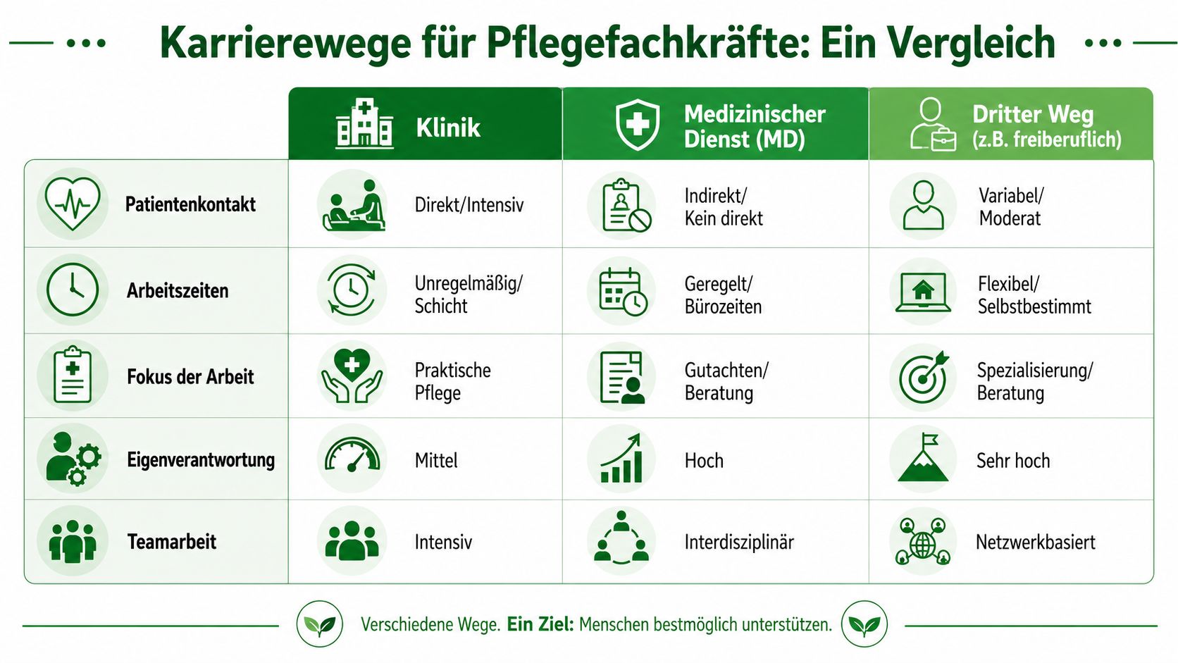 Vergleichstabelle verschiedener Karrierewege für Pflegefachkräfte wie Klinik, Medizinischer Dienst und freiberufliche Tätigkeiten.