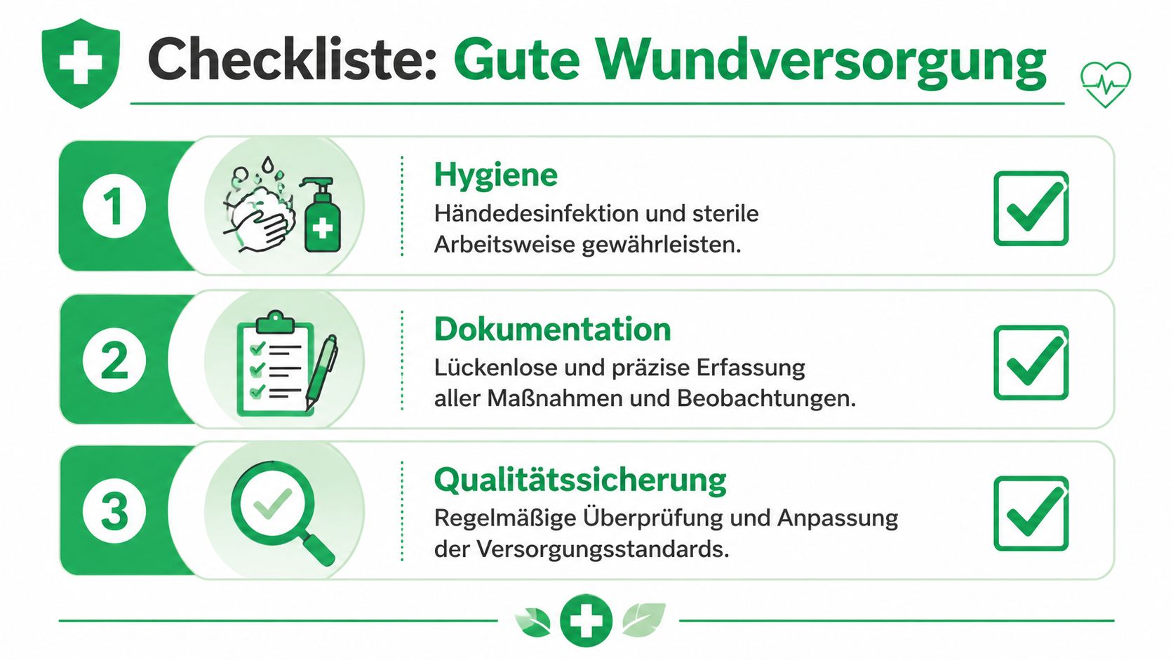 Eine Checkliste für gute Wundversorgung zeigt drei wichtige Schritte: Hygiene, Dokumentation und Qualitätssicherung zur professionellen medizinischen Wundbehandlung.