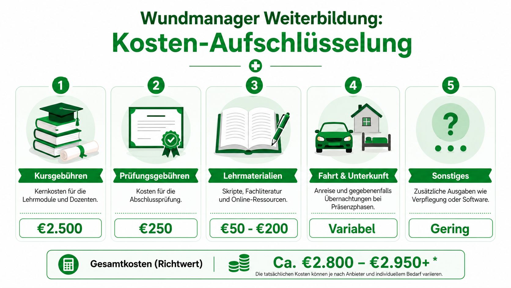 Eine Übersichtsgrafik zur Kostenaufschlüsselung einer Wundmanager-Weiterbildung mit fünf Kategorien und geschätzten Gesamtkosten.