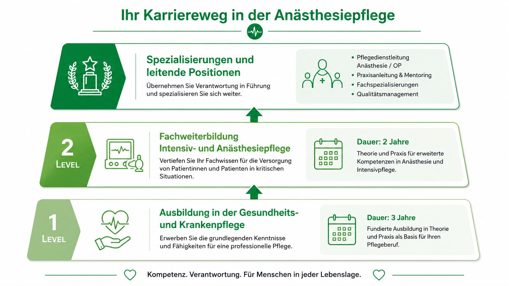 Eine Übersichtsgrafik, die den beruflichen Werdegang und die Karrieremöglichkeiten in der Anästhesiepflege in Deutschland darstellt.