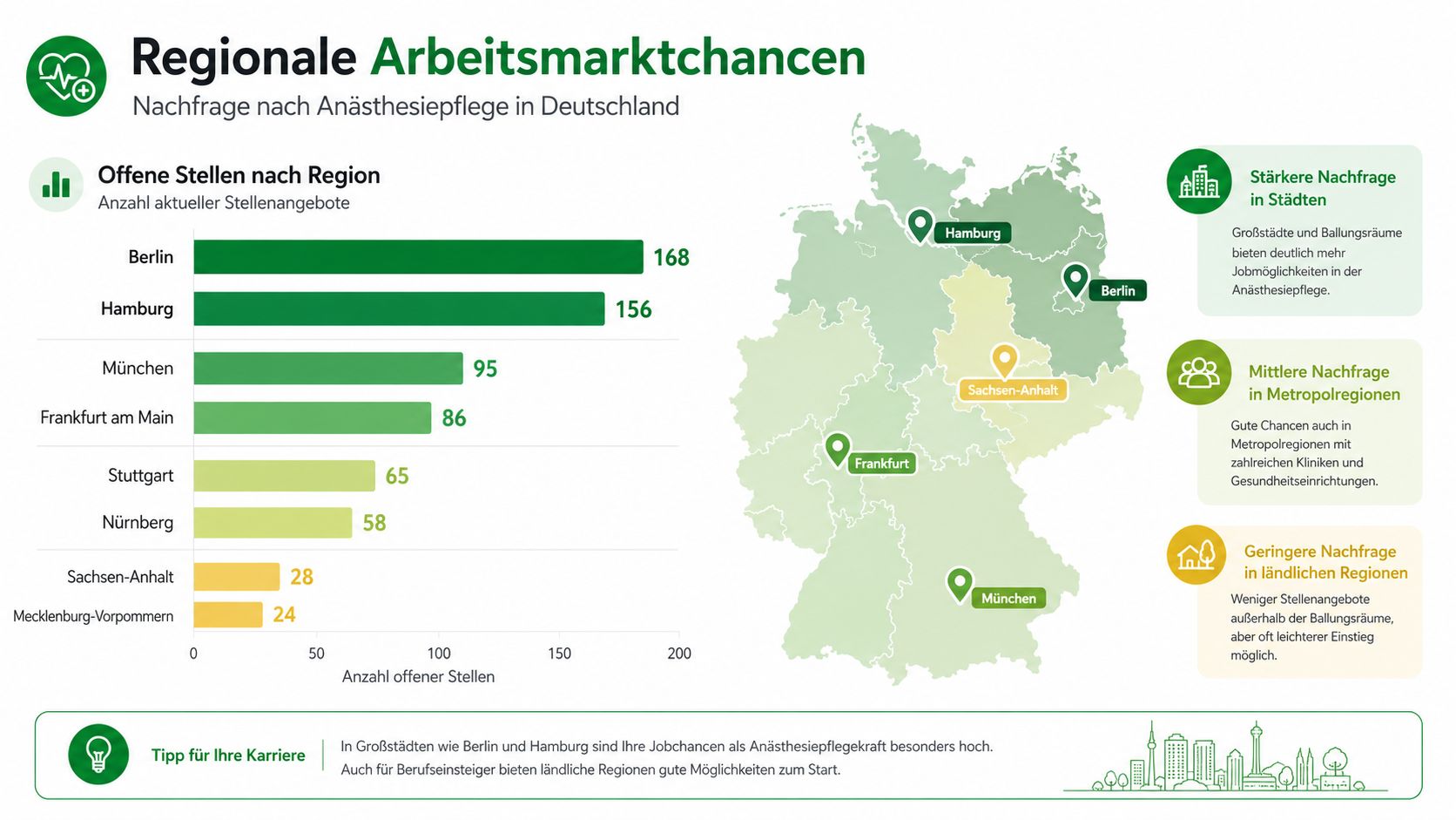 Eine Grafik über die Nachfrage nach Anästhesiepflege-Stellen in verschiedenen deutschen Städten und Regionen.