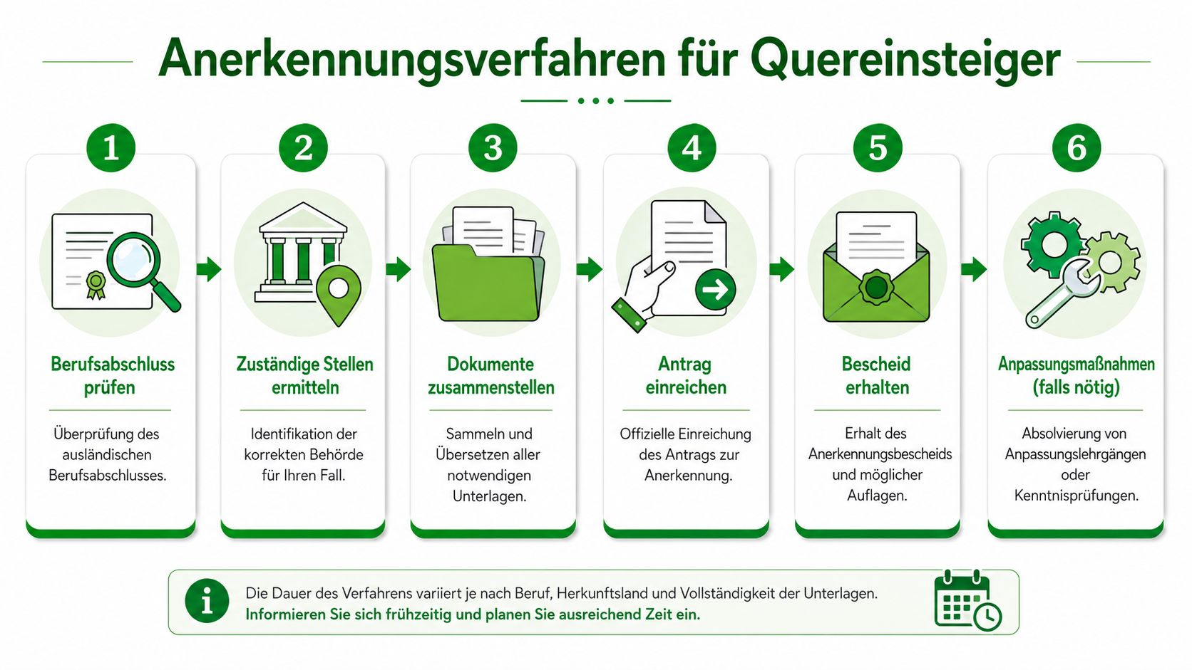 Eine Infografik erklärt den sechsstufigen Anerkennungsprozess für ausländische Berufsabschlüsse von Quereinsteigern in Deutschland.