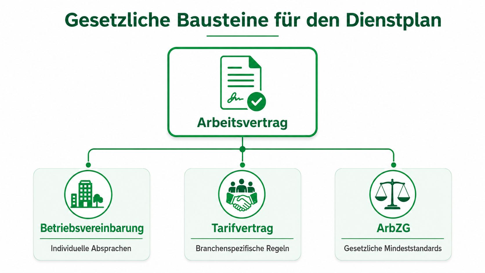 Eine Infografik über die gesetzlichen Grundlagen und Bausteine für die Erstellung eines rechtssicheren Dienstplans.