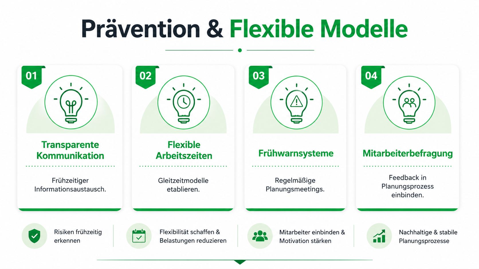 Eine Infografik zum Thema Prävention und flexible Arbeitsmodelle für eine effiziente und mitarbeiterorientierte Arbeitsplatzgestaltung.