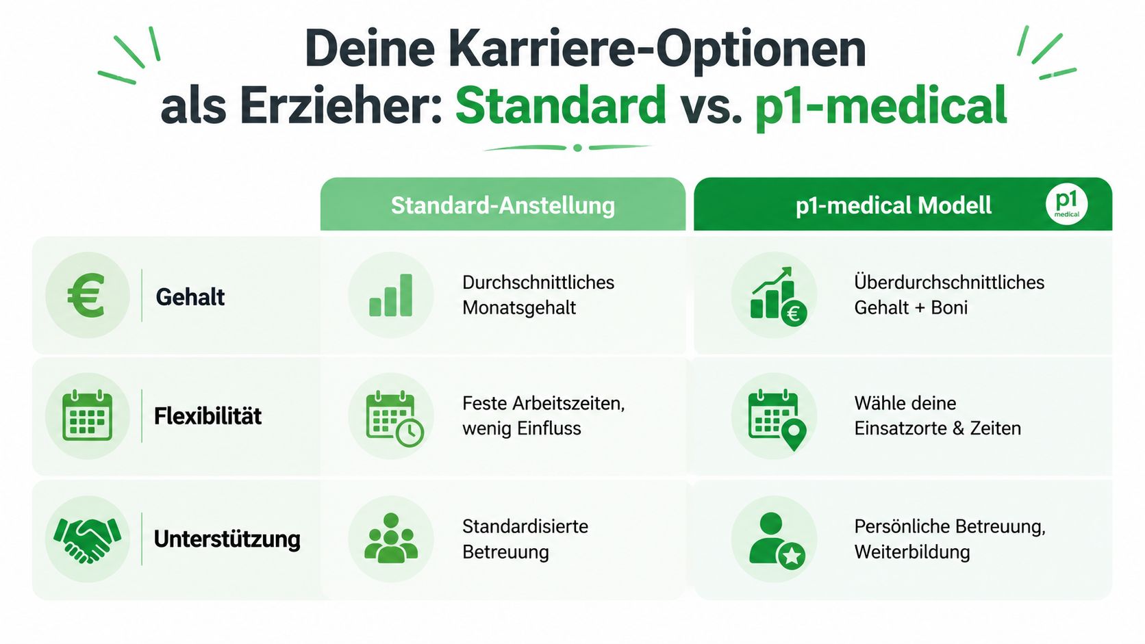 Vergleich zwischen einer Standard-Anstellung und dem p1-medical Modell für Erzieher bezüglich Gehalt, Flexibilität und persönlicher Unterstützung.