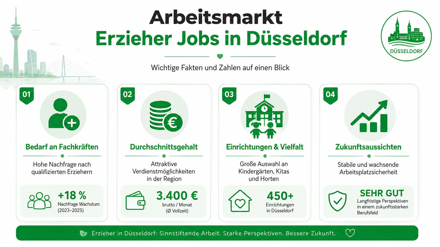 Infografik zum Arbeitsmarkt für Erzieher in Düsseldorf mit Fakten zu Gehalt, Bedarf und Zukunftsperspektiven.