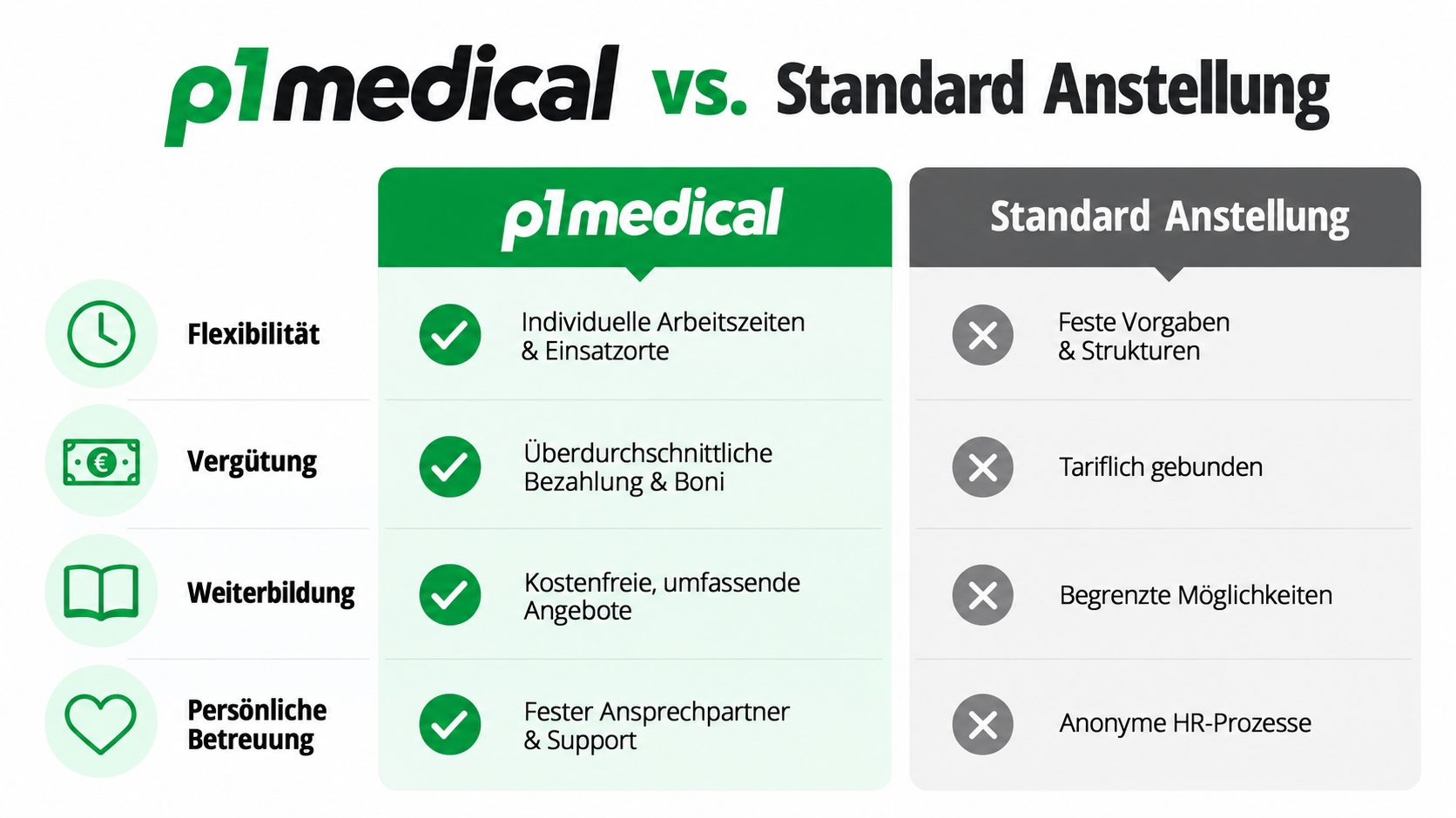 Vergleichsgrafik zwischen den Vorteilen einer P1 Medical Anstellung und einer klassischen Standard-Anstellung in der medizinischen Branche.