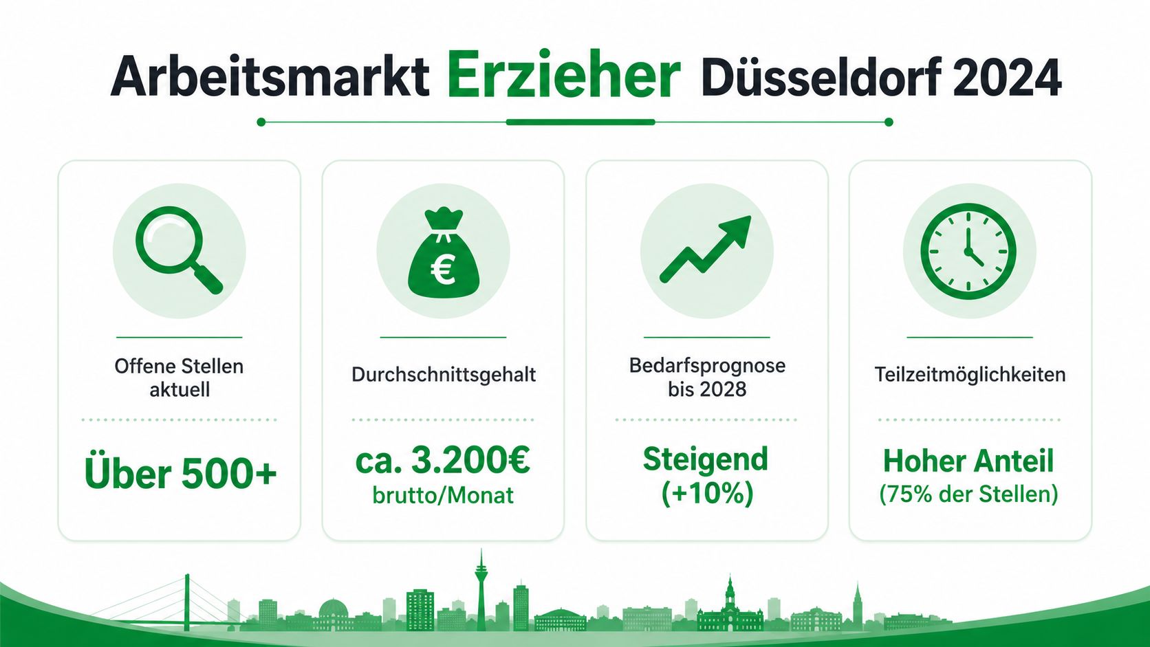 Eine Infografik zum Arbeitsmarkt für Erzieher in Düsseldorf 2024 mit statistischen Daten zu offenen Stellen, Gehalt und Bedarf.