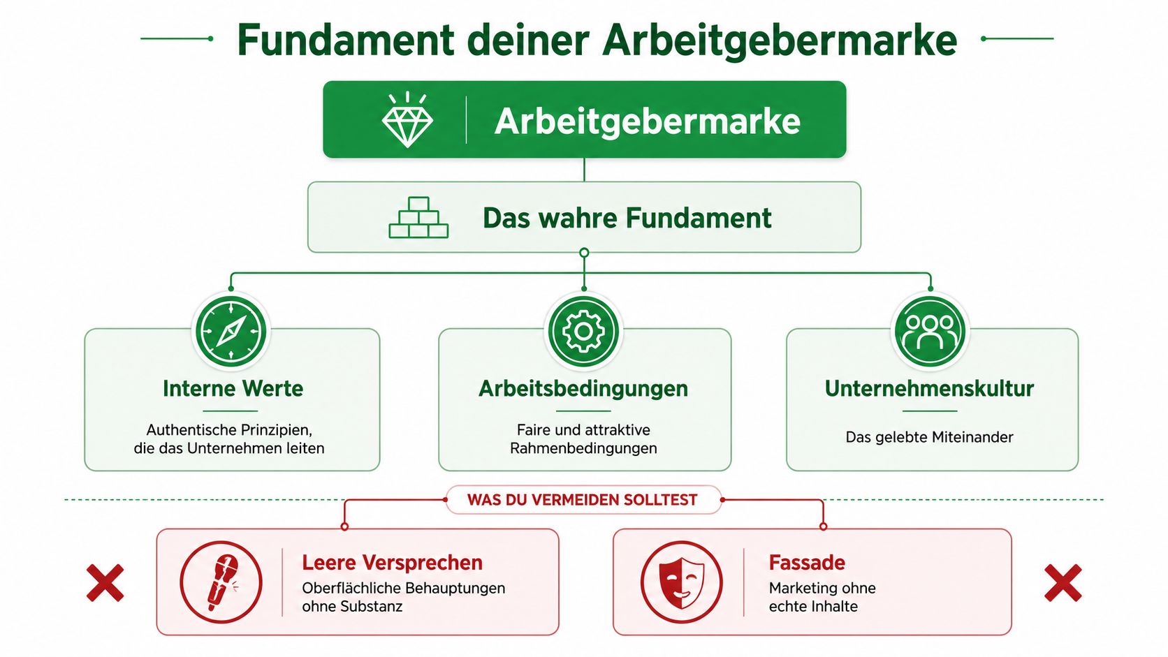 Grafik über die Grundlagen der Arbeitgebermarke mit positiven Elementen wie Werten und negativen Aspekten wie Fassaden.