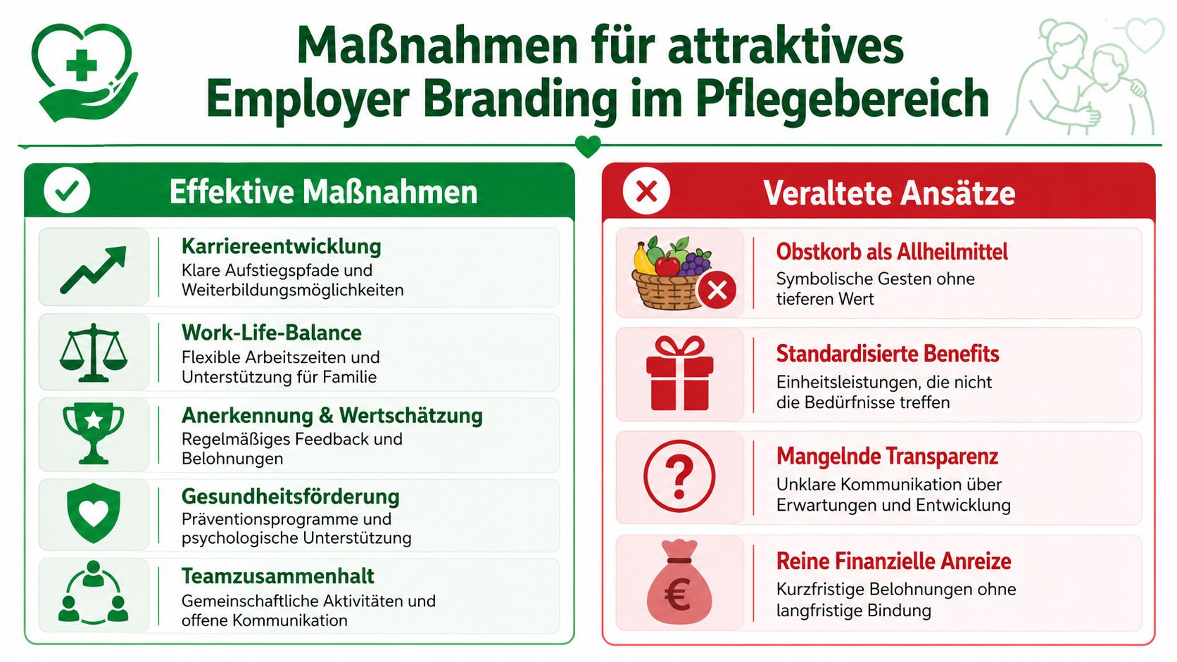 Infografik zeigt effektive Maßnahmen und veraltete Ansätze für attraktives Employer Branding im Pflegebereich in zwei Spalten.