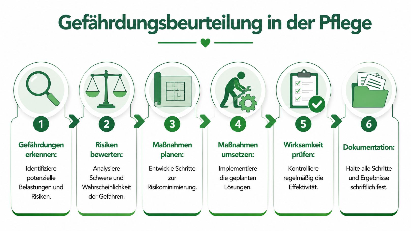 Sechsschrittiger Prozess zur Gefährdungsbeurteilung in der Pflege von der Risikoerkennung bis zur Dokumentation der Ergebnisse.