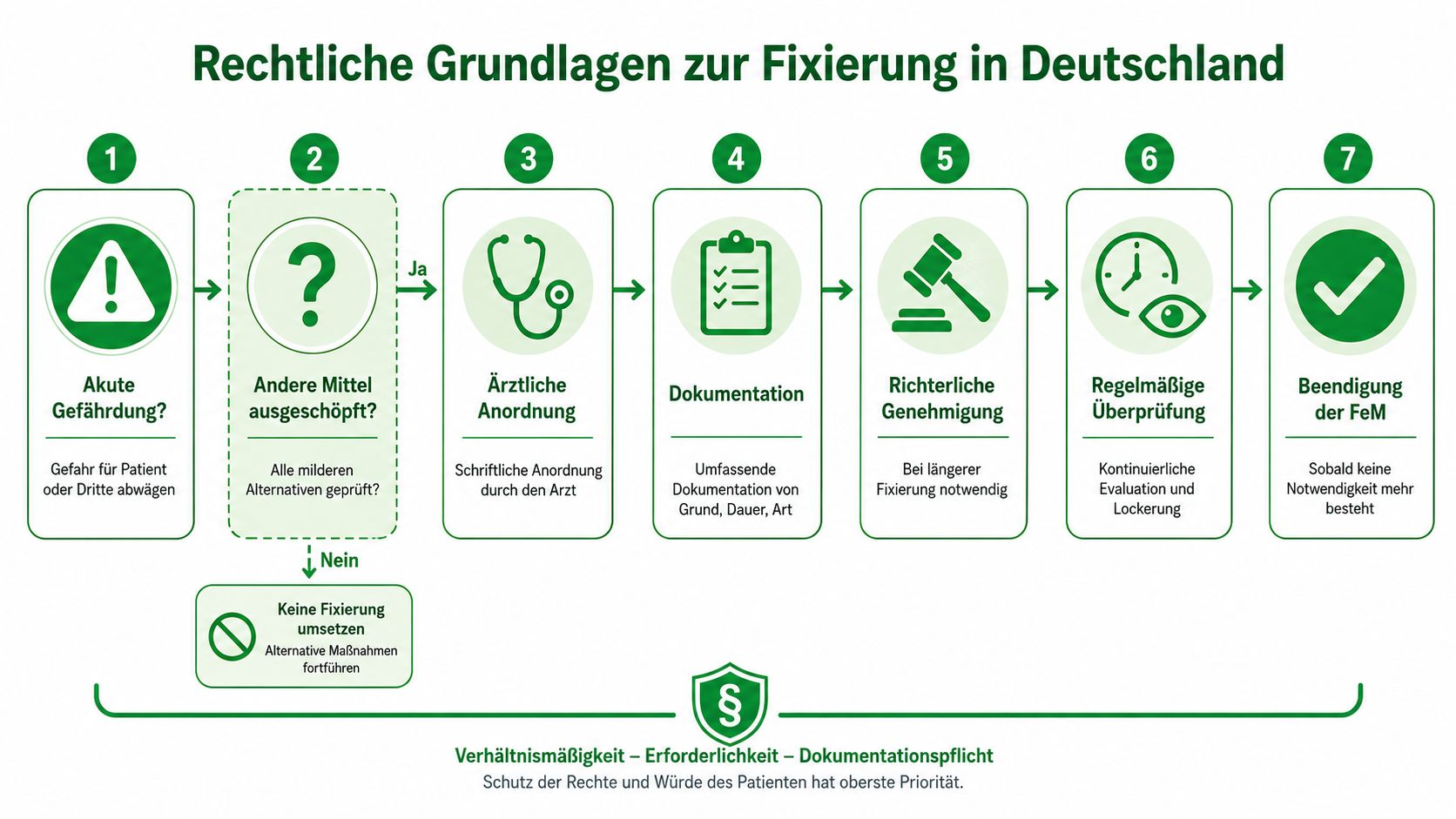Ablaufdiagramm zur rechtlichen Fixierung in der Pflege mit sieben Schritten von der Gefährdung bis zur Beendigung.