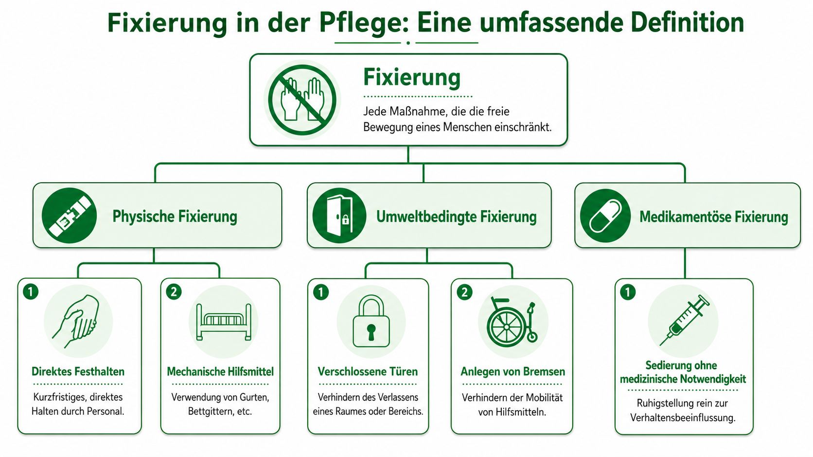 Eine grafische Übersicht zur Definition und den verschiedenen Arten der Fixierung im pflegerischen Kontext.
