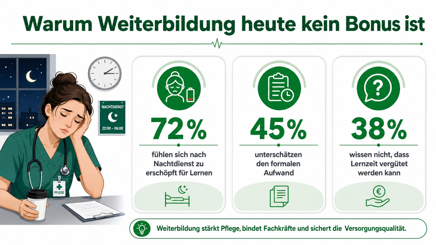 Eine erschöpfte Pflegekraft nach dem Nachtdienst verdeutlicht die Herausforderungen bei der beruflichen Weiterbildung in der Pflegebranche.