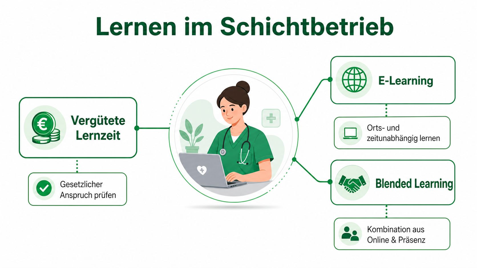 Eine Krankenschwester lernt am Laptop mit vergüteter Lernzeit, E-Learning und Blended Learning Angeboten im Schichtbetrieb.