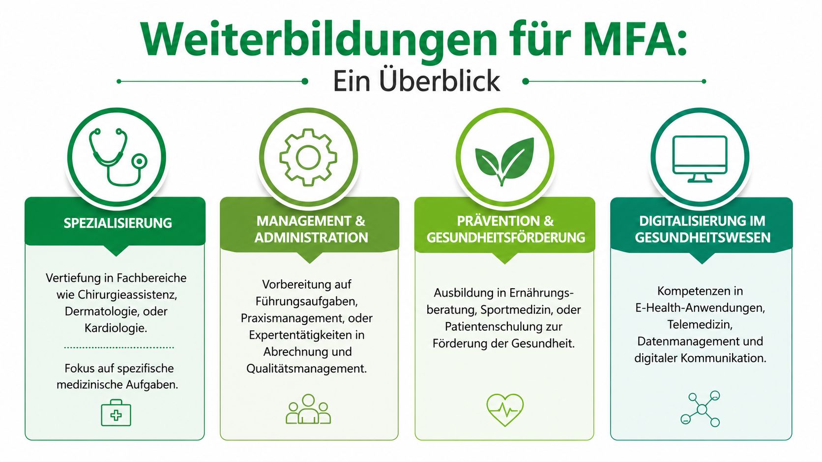 Übersichtsgrafik zu Weiterbildungsmöglichkeiten für Medizinische Fachangestellte in den Bereichen Spezialisierung, Management, Prävention und Digitalisierung.