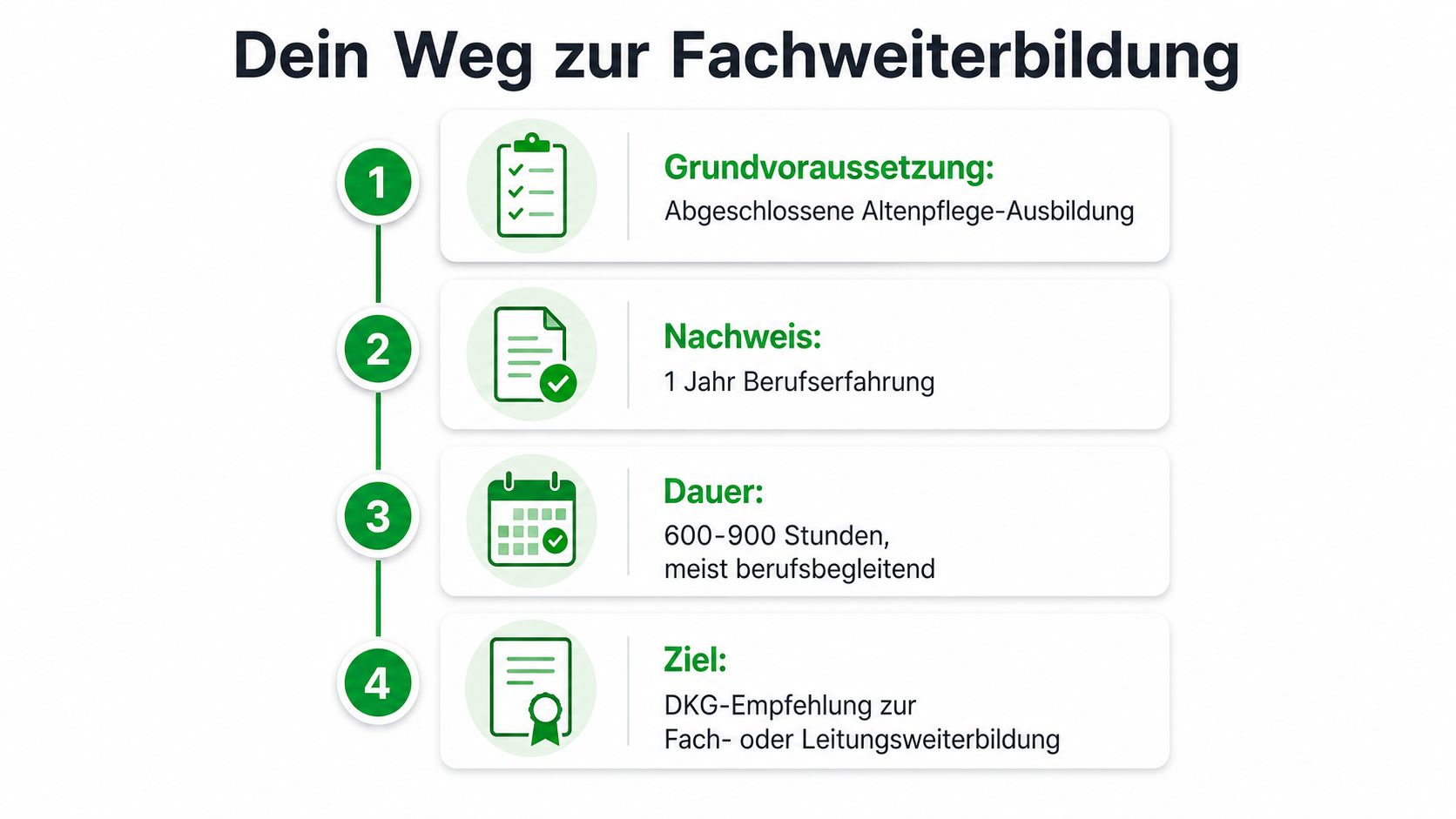 Eine Infografik mit vier Schritten zur Fachweiterbildung für Altenpfleger mit Anforderungen, Dauer und dem abschließenden Weiterbildungsziel.