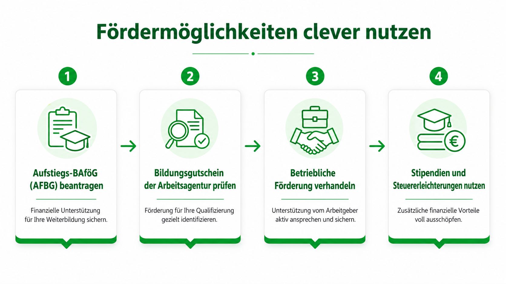 Eine Infografik mit vier Schritten zur finanziellen Förderung von Weiterbildungen für medizinische Fachangestellte und andere Berufsgruppen.