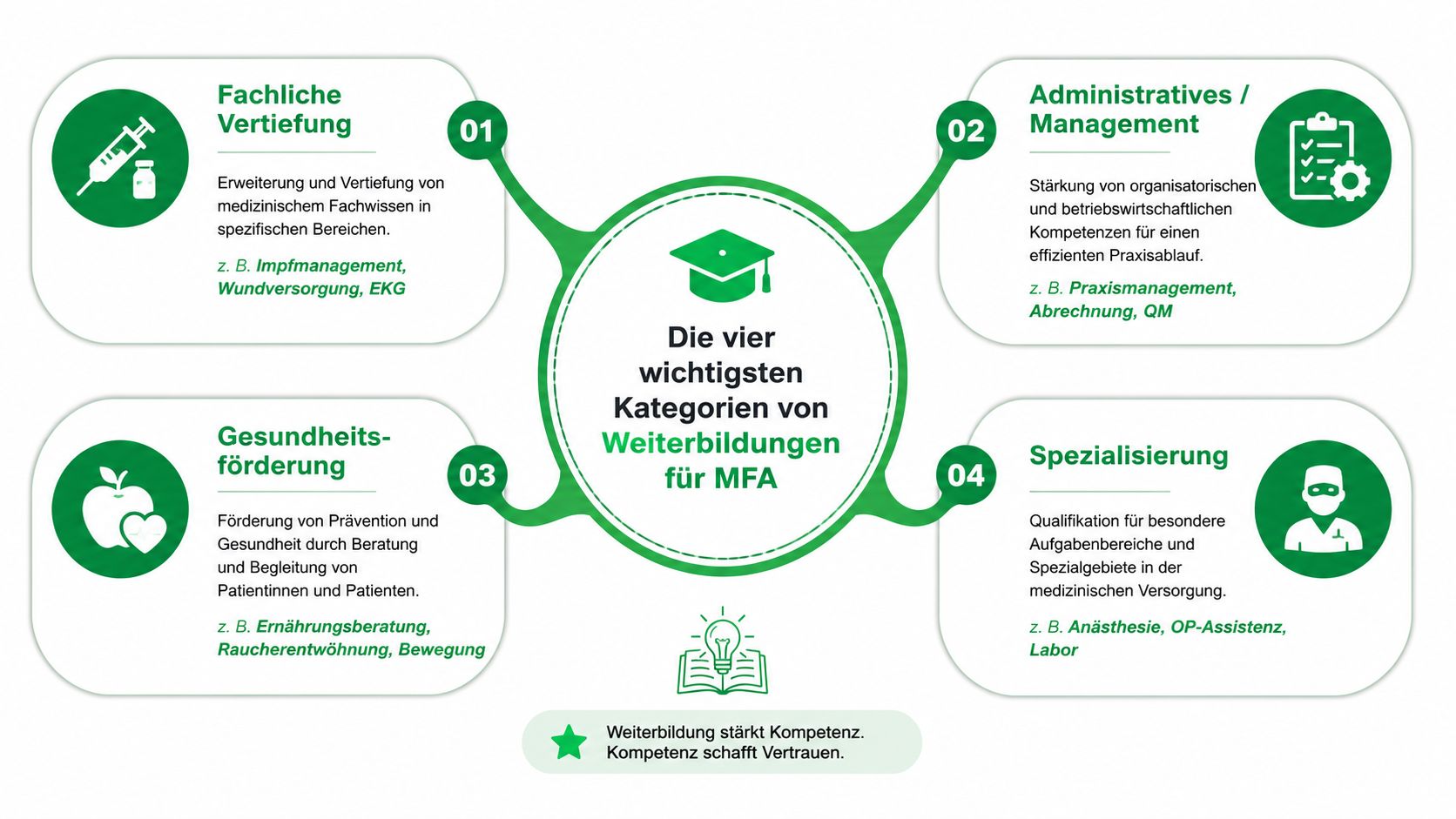 Eine Infografik über die vier wichtigsten Kategorien von Weiterbildungen für medizinische Fachangestellte mit verschiedenen Fachgebieten.