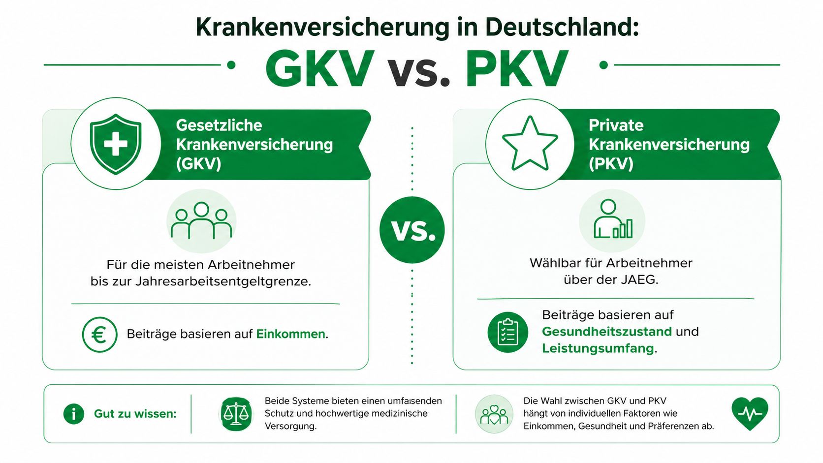 Vergleichsgrafik zwischen gesetzlicher Krankenversicherung (GKV) und privater Krankenversicherung (PKV) für Arbeitnehmer in Deutschland.