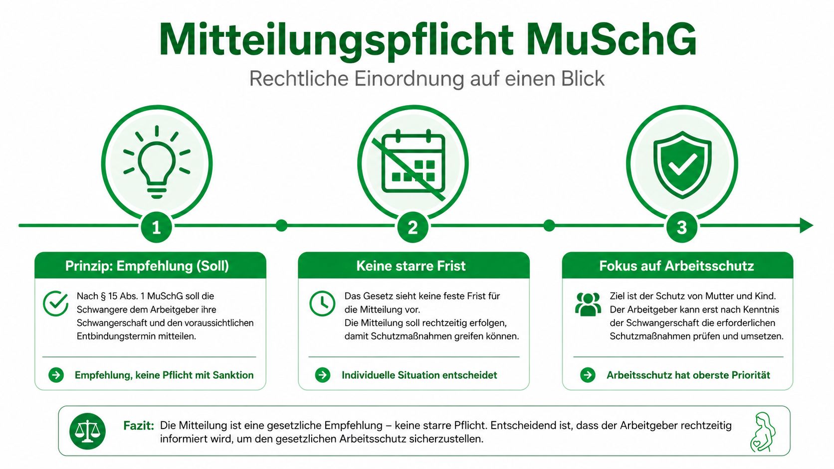Infografik zur Mitteilungspflicht der Schwangerschaft nach dem Mutterschutzgesetz für Arbeitnehmerinnen und Arbeitgeber.