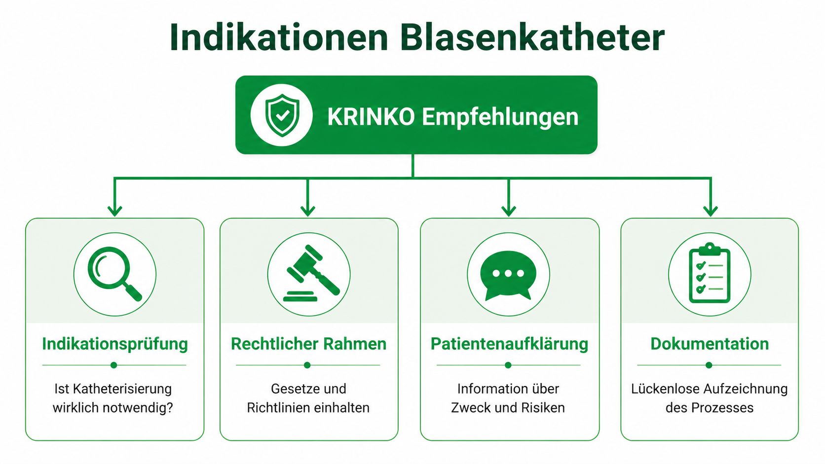 Ein Diagramm zeigt die KRINKO-Empfehlungen für das Legen eines Blasenkatheters mit Indikationsprüfung, rechtlichem Rahmen, Patientenaufklärung und Dokumentation.