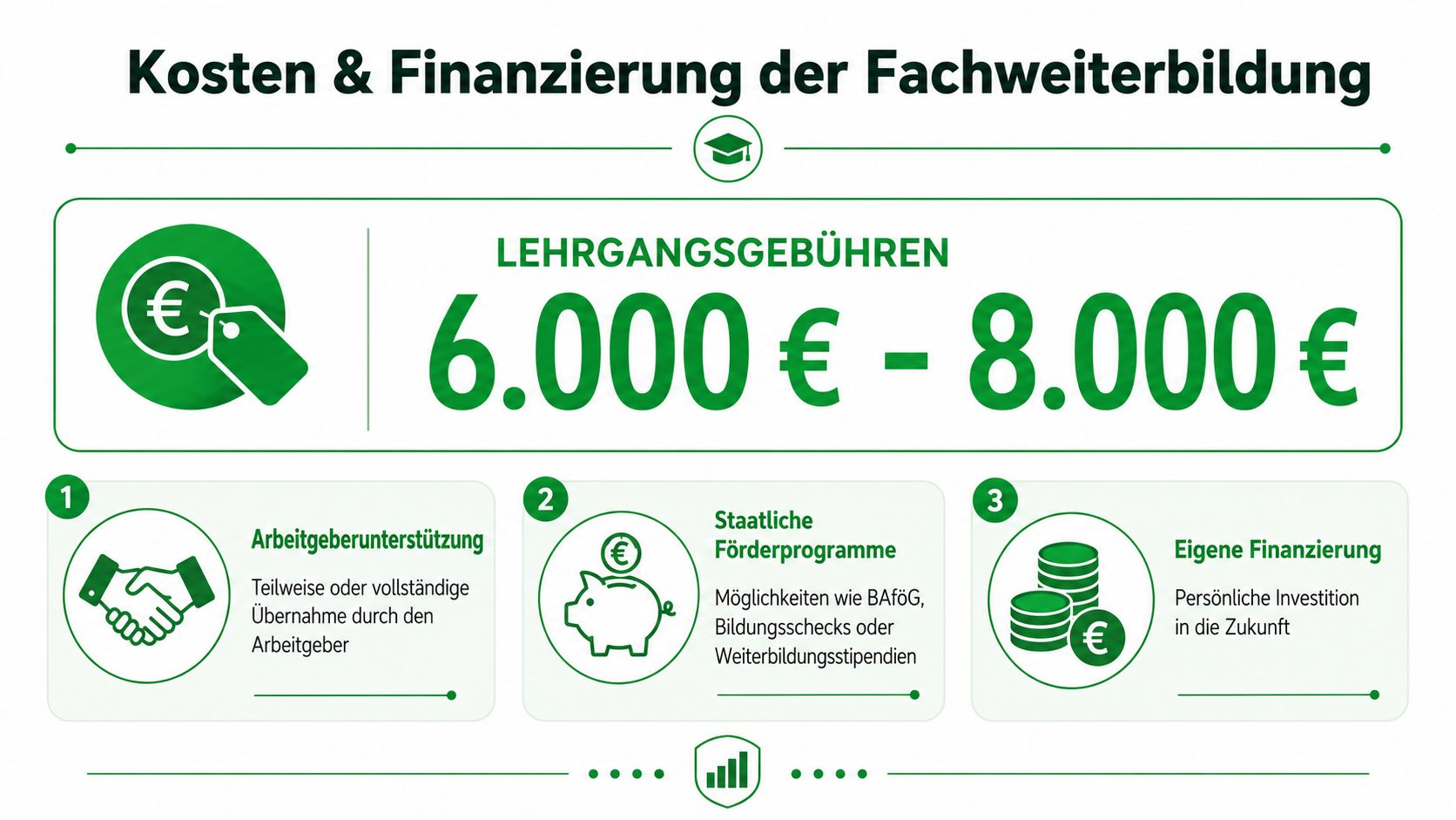 Übersicht zu Kosten und Finanzierungsmöglichkeiten für eine Fachweiterbildung mit Beträgen zwischen 6.000 und 8.000 Euro.