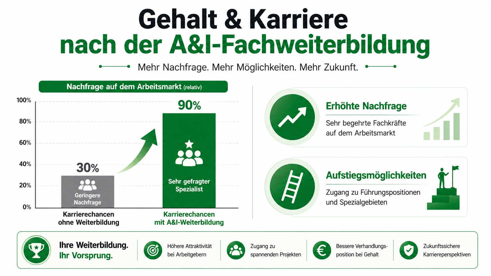 Grafik zur Fachweiterbildung Intensivpflege und Anästhesie zeigt die Steigerung der Arbeitsmarktchancen, Karrieremöglichkeiten und Gehaltsverhandlungspositionen durch die Spezialisierung.