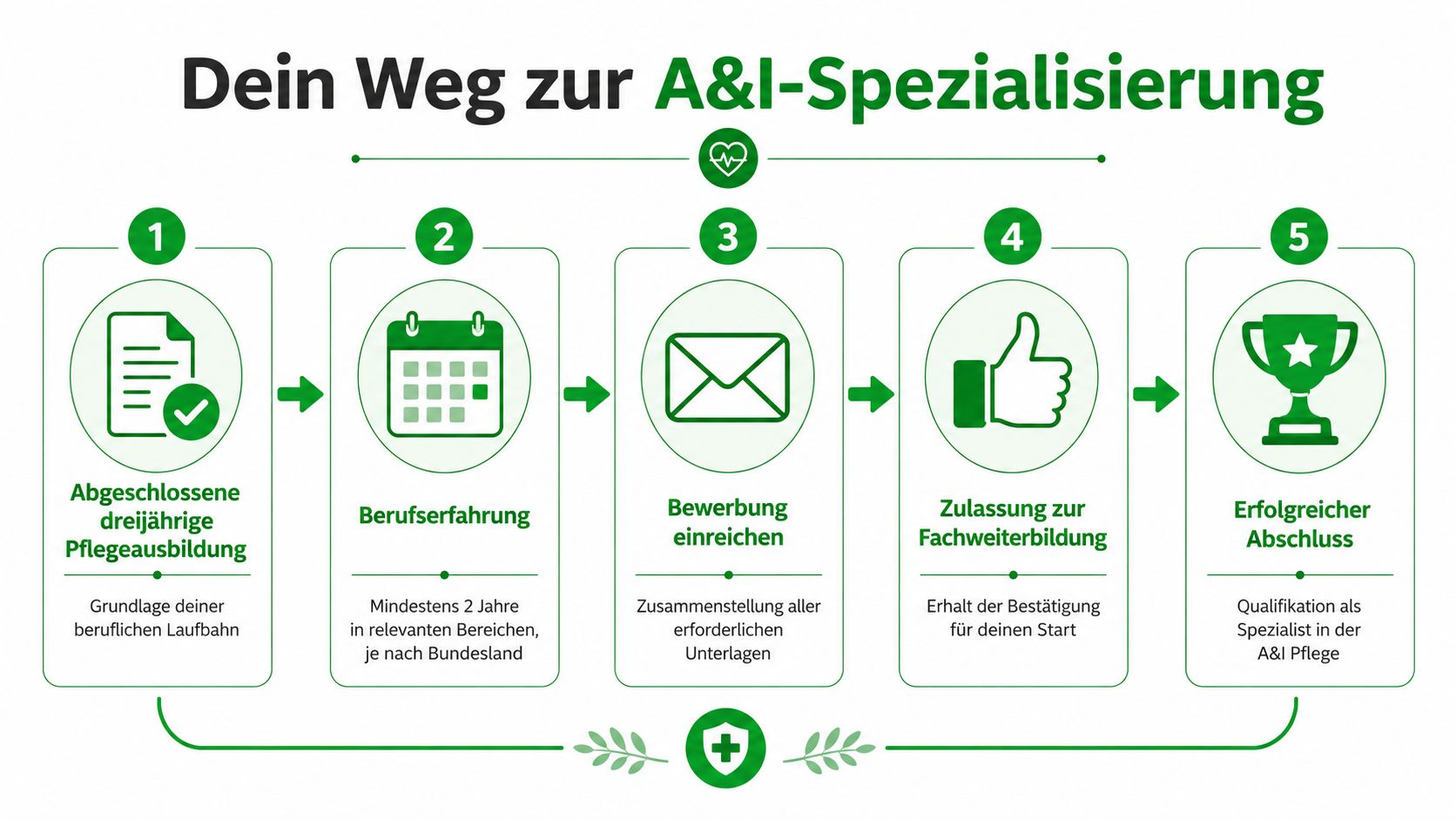 Grafische Darstellung des fünfstufigen Weges zur Fachweiterbildung für Anästhesie- und Intensivpflege für qualifiziertes Pflegepersonal.