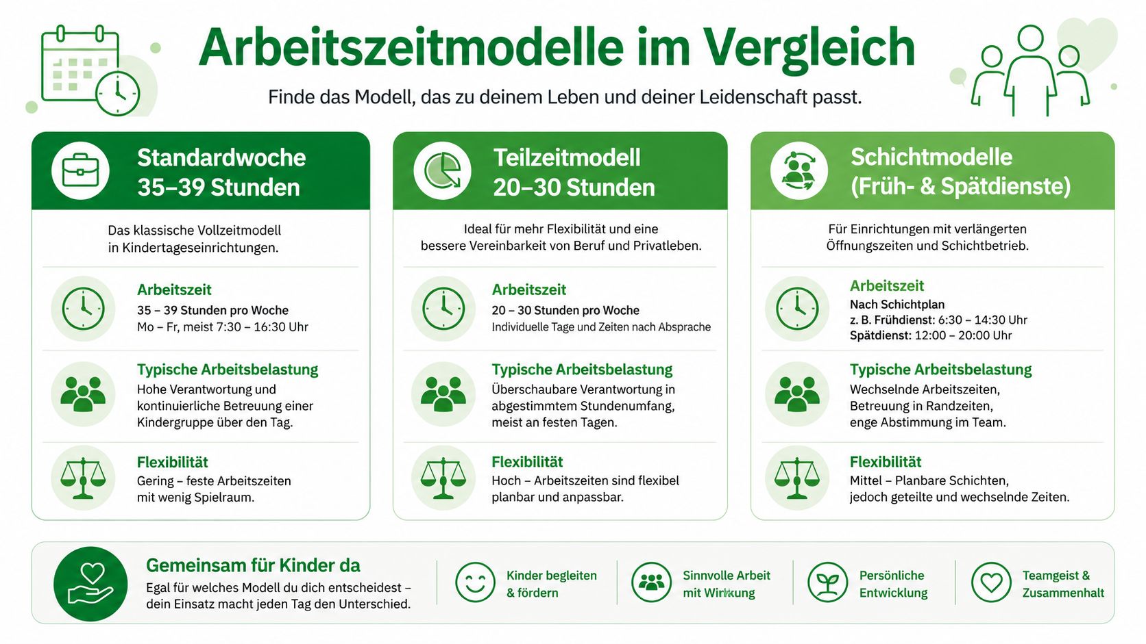 Übersicht verschiedener Arbeitszeitmodelle in einer Kindertagesstätte mit Informationen zu Arbeitsstunden, Belastung und Flexibilität für pädagogische Fachkräfte.