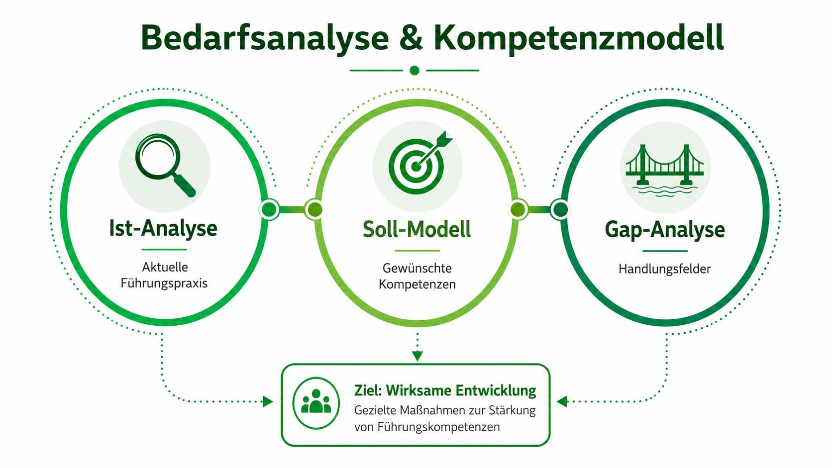 Eine Grafik zur Bedarfsanalyse und Kompetenzmodellierung für effektive Führungskräfteentwicklung durch Ist-Soll-Vergleiche und Handlungsfelder.