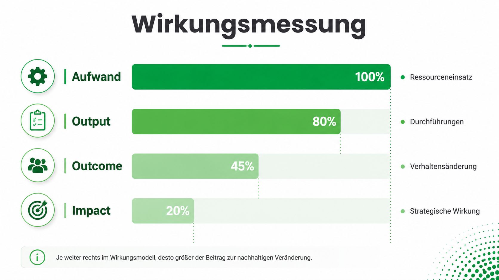 Grafik zum Wirkungsmodell der Wirkungssteuerung mit den Stufen Aufwand, Output, Outcome und Impact inklusive ihrer Prozentwerte.