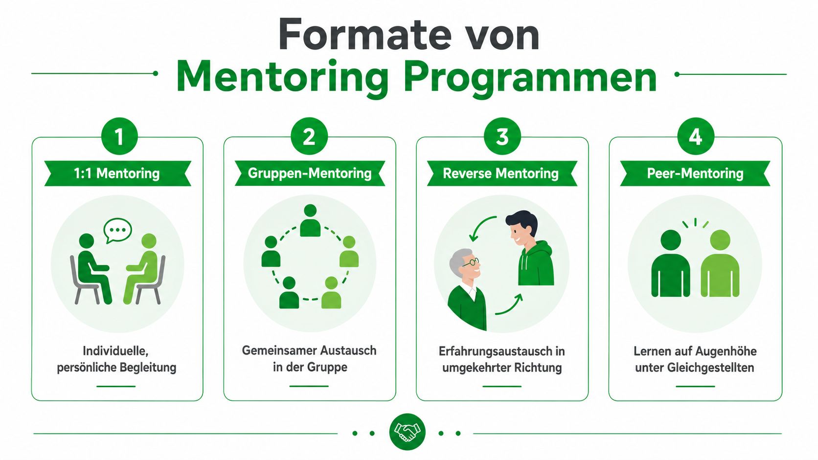 Eine Infografik zeigt vier verschiedene Formate von Mentoring-Programmen: 1:1 Mentoring, Gruppen-Mentoring, Reverse Mentoring und Peer-Mentoring.