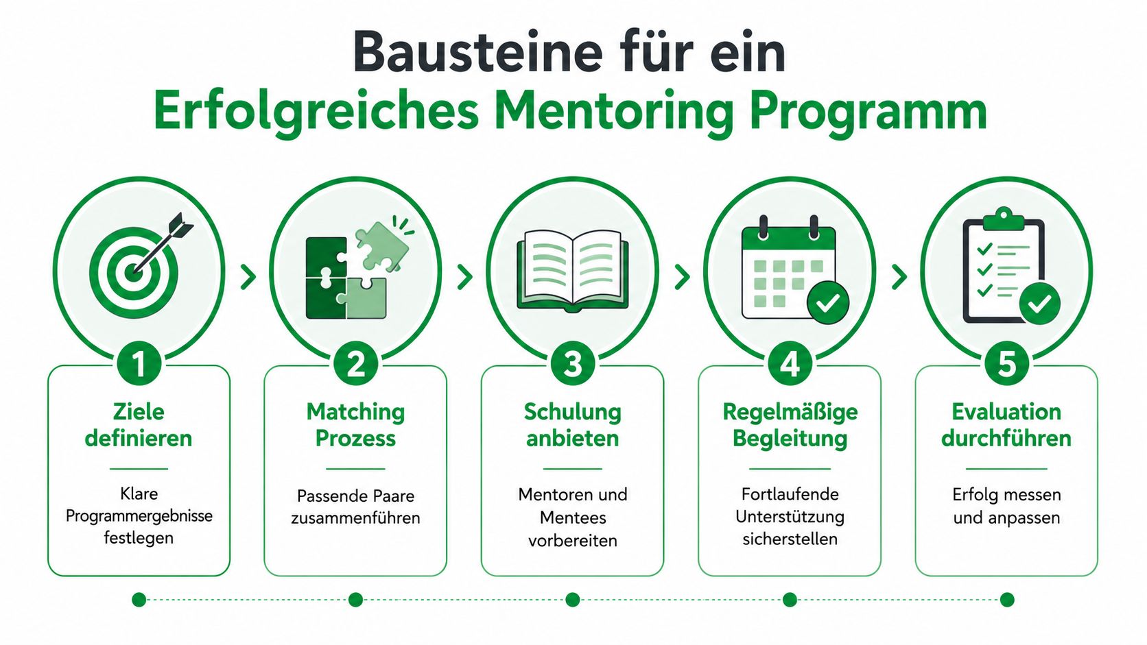 Eine Infografik mit fünf Schritten für ein erfolgreiches Mentoring-Programm, inklusive Zielen, Matching, Schulung, Begleitung und Evaluation.