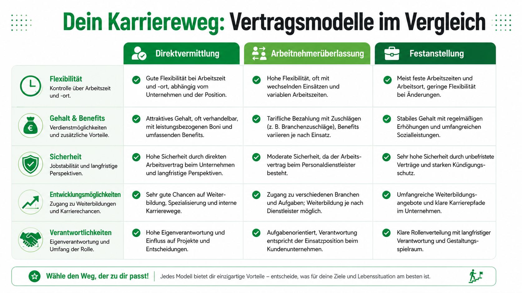 Vergleichstabelle verschiedener Vertragsmodelle: Direktvermittlung, Arbeitnehmerüberlassung und Festanstellung für eine bessere Karriereplanung im Überblick.