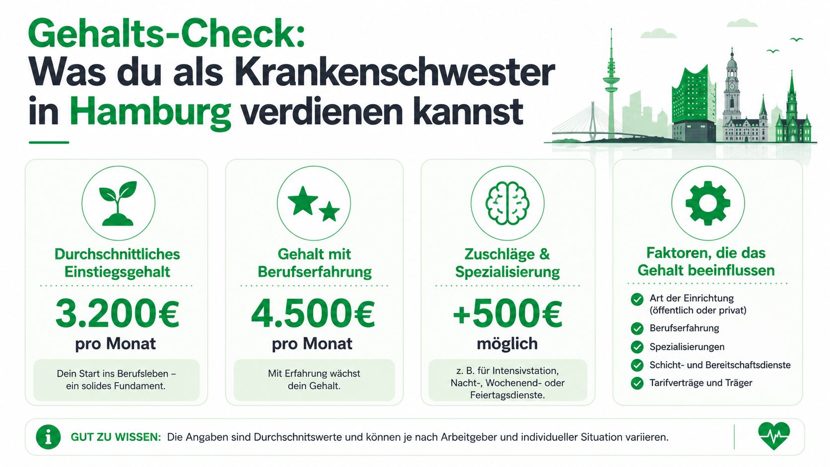 Eine Infografik zum Gehalts-Check für Krankenschwestern in Hamburg mit Angaben zu Einstiegsgehalt, Berufserfahrung und möglichen Zuschlägen.