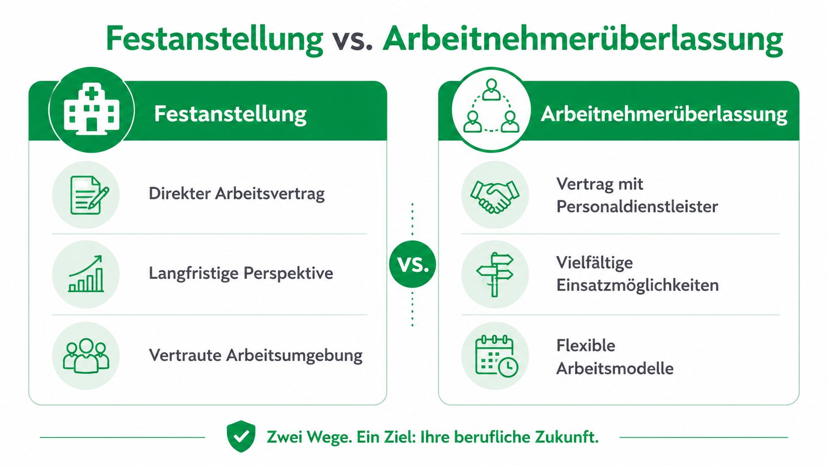 Vergleichsgrafik zwischen Festanstellung im Krankenhaus und Arbeitnehmerüberlassung für Pflegekräfte zur beruflichen Orientierung.