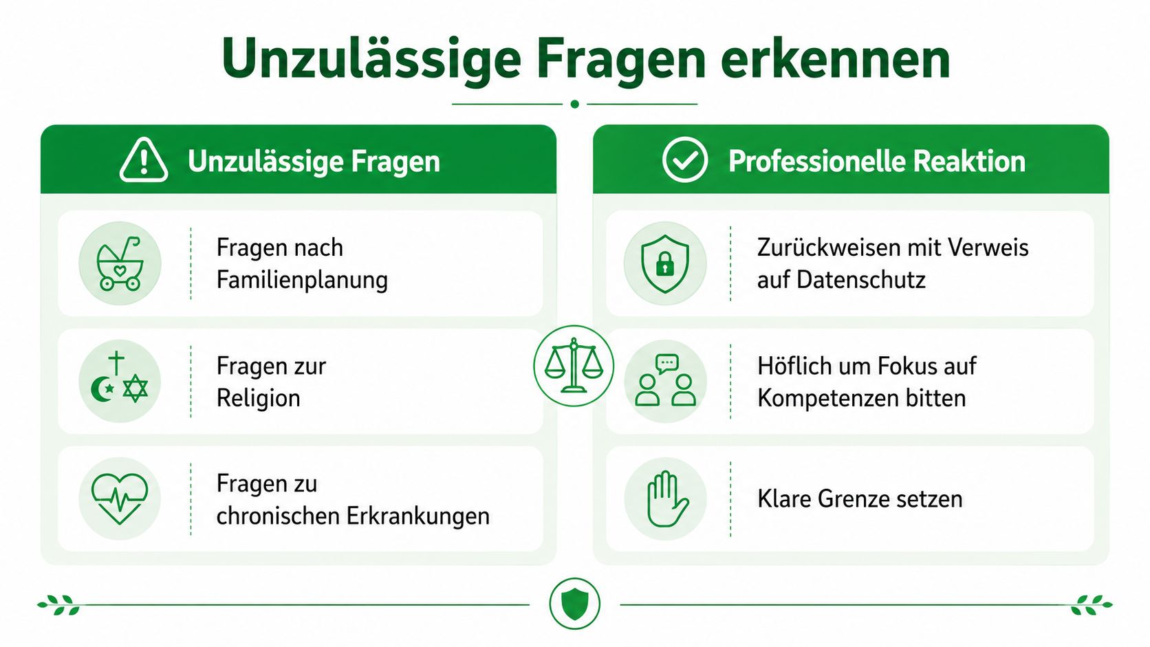Grafik zur Erkennung unzulässiger Fragen im Vorstellungsgespräch und der entsprechenden professionellen Reaktion für Bewerber und Personalverantwortliche.