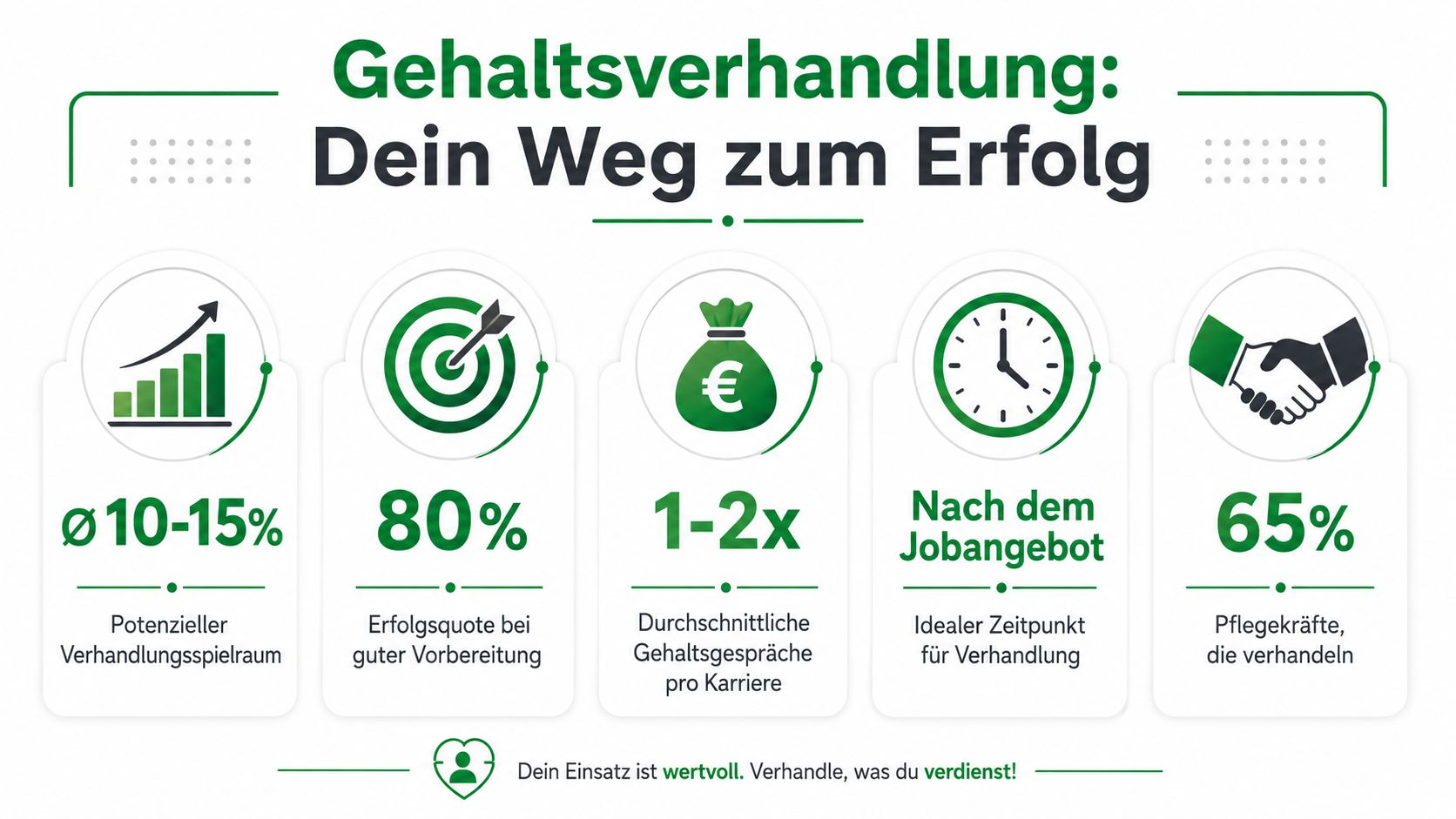 Eine Infografik mit Tipps und Statistiken für eine erfolgreiche Gehaltsverhandlung als Pflegefachkraft im Vorstellungsgespräch.