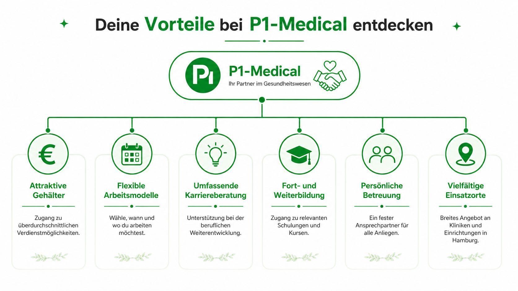 Eine Übersicht der Vorteile bei P1-Medical, wie attraktive Gehälter, flexible Arbeitsmodelle und persönliche Betreuung für Pflegekräfte in Hamburg.