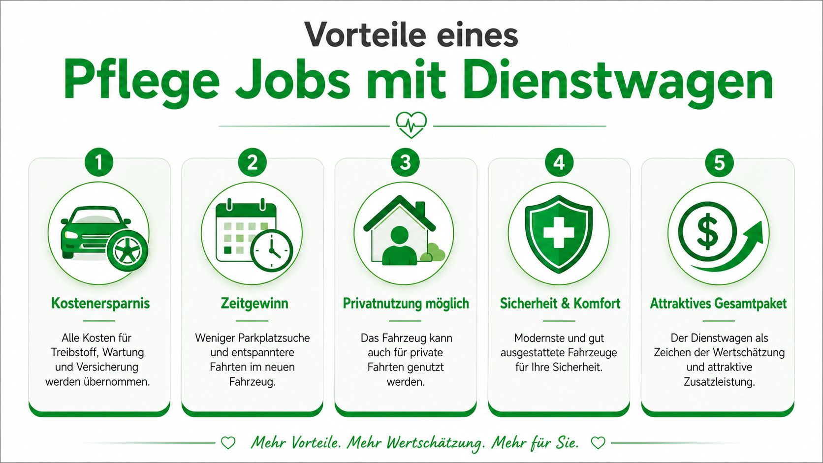 Eine Infografik mit fünf Vorteilen eines Pflegejobs mit Dienstwagen, einschließlich Kostenersparnis, Zeitgewinn und privater Fahrzeugnutzung.