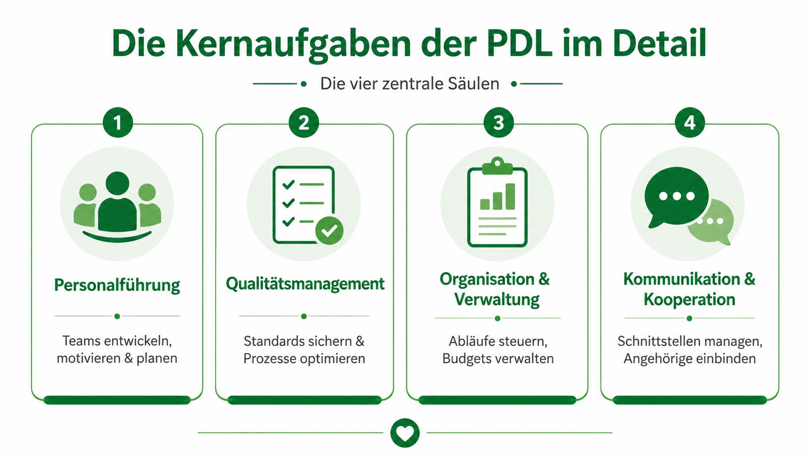 Grafische Darstellung der vier zentralen Kernaufgaben einer Pflegedienstleitung, unterteilt in Personal, Qualität, Organisation und Kommunikation.